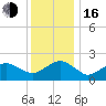 Inlet, Ocean City tide chart for Friday, December 16, 2022