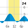 Inlet, Ocean City tide chart for Saturday, December 24, 2022
