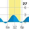 Inlet, Ocean City tide chart for Tuesday, December 27, 2022