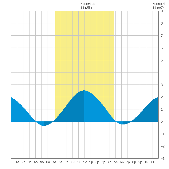 Inlet, Ocean City tide chart for Wednesday, December 28, 2022