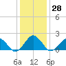 Inlet, Ocean City tide chart for Wednesday, December 28, 2022