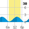 Inlet, Ocean City tide chart for Friday, December 30, 2022
