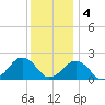 Inlet, Ocean City tide chart for Sunday, December 4, 2022