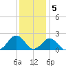 Inlet, Ocean City tide chart for Monday, December 5, 2022