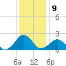 Inlet, Ocean City tide chart for Friday, December 9, 2022