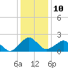Inlet, Ocean City tide chart for Tuesday, January 10, 2023