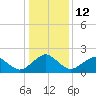 Inlet, Ocean City tide chart for Thursday, January 12, 2023