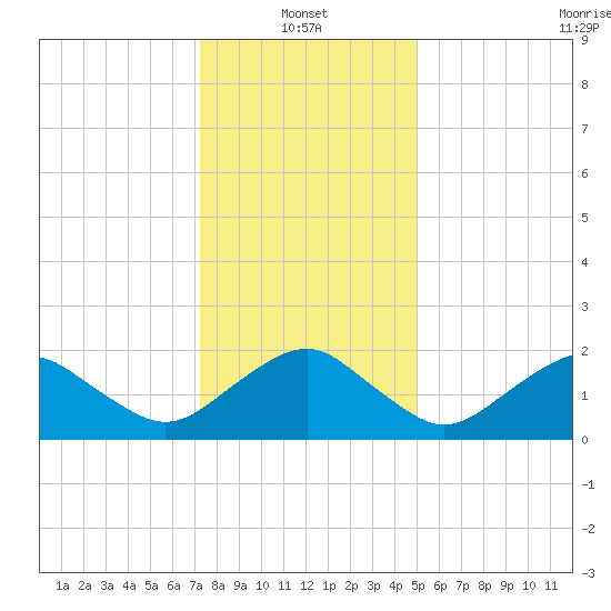 Inlet, Ocean City tide chart for Friday, January 13, 2023