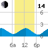 Inlet, Ocean City tide chart for Saturday, January 14, 2023