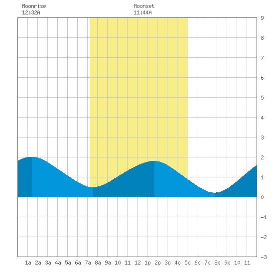 Inlet, Ocean City tide chart for Sunday, January 15, 2023