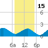 Inlet, Ocean City tide chart for Sunday, January 15, 2023