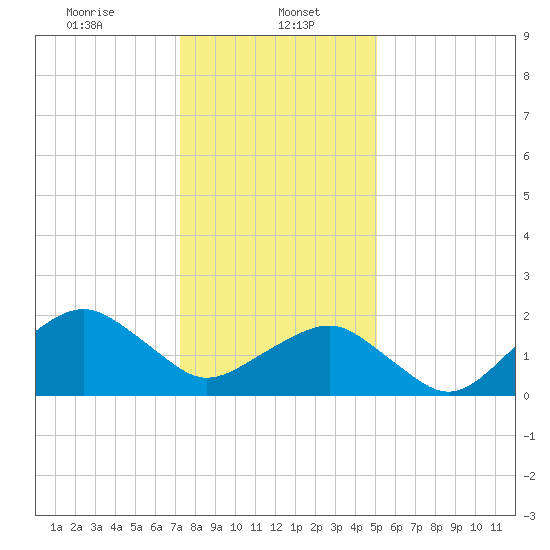 Inlet, Ocean City tide chart for Monday, January 16, 2023