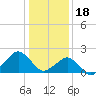Inlet, Ocean City tide chart for Wednesday, January 18, 2023