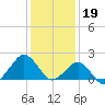 Inlet, Ocean City tide chart for Thursday, January 19, 2023