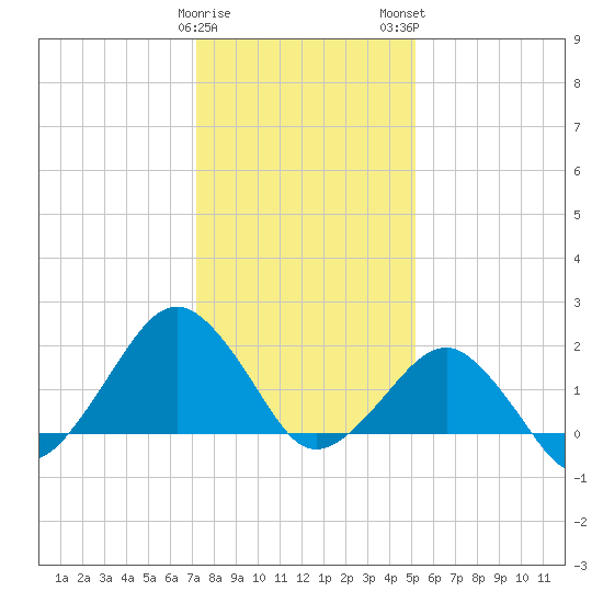Inlet, Ocean City tide chart for Friday, January 20, 2023