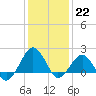 Inlet, Ocean City tide chart for Sunday, January 22, 2023