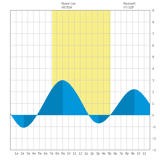 Inlet, Ocean City tide chart for Monday, January 23, 2023