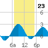 Inlet, Ocean City tide chart for Monday, January 23, 2023