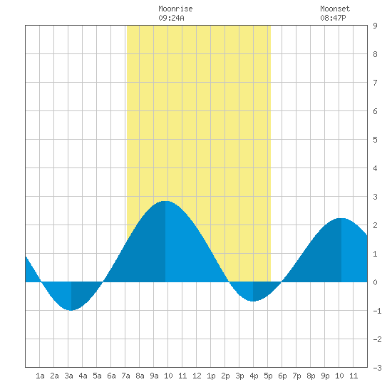 Inlet, Ocean City tide chart for Tuesday, January 24, 2023