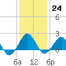 Inlet, Ocean City tide chart for Tuesday, January 24, 2023