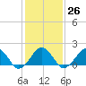 Inlet, Ocean City tide chart for Thursday, January 26, 2023