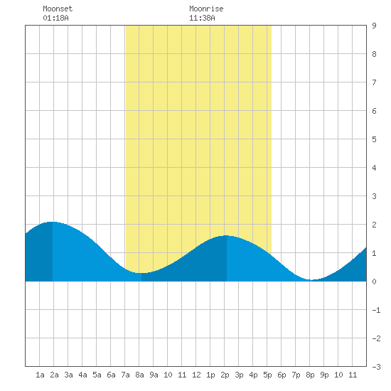 Inlet, Ocean City tide chart for Sunday, January 29, 2023