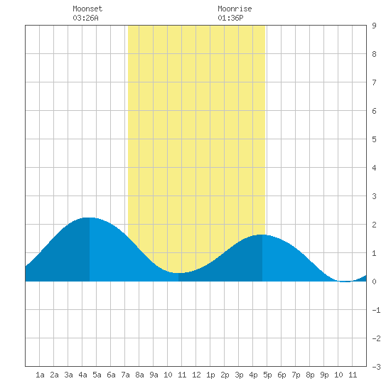 Inlet, Ocean City tide chart for Monday, January 2, 2023
