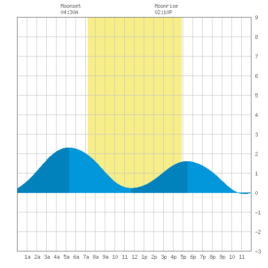 Inlet, Ocean City tide chart for Tuesday, January 3, 2023