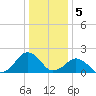 Inlet, Ocean City tide chart for Thursday, January 5, 2023