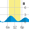 Inlet, Ocean City tide chart for Sunday, January 8, 2023