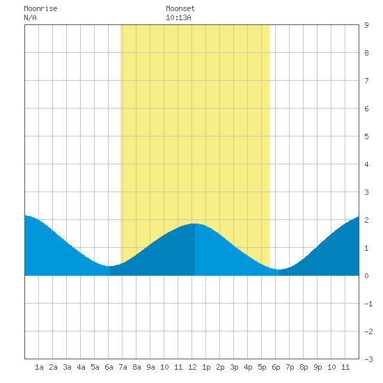 Inlet, Ocean City tide chart for Sunday, February 12, 2023