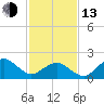 Inlet, Ocean City tide chart for Monday, February 13, 2023