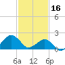 Inlet, Ocean City tide chart for Thursday, February 16, 2023