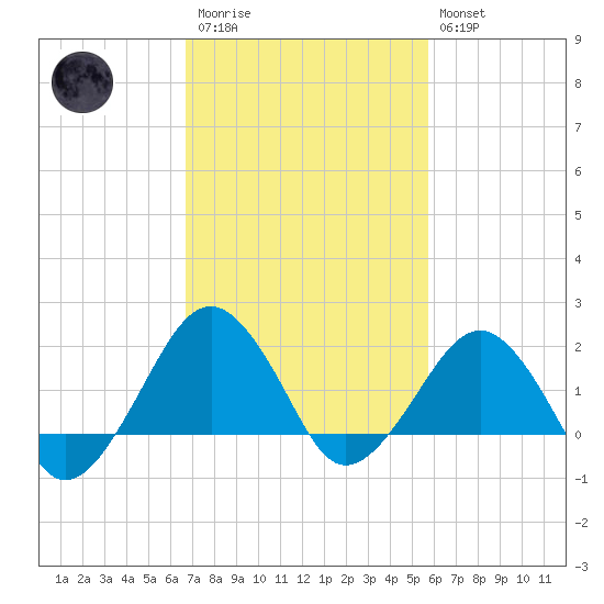 Inlet, Ocean City tide chart for Monday, February 20, 2023