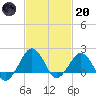 Inlet, Ocean City tide chart for Monday, February 20, 2023