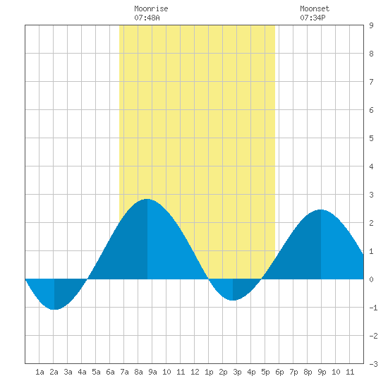 Inlet, Ocean City tide chart for Tuesday, February 21, 2023