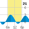 Inlet, Ocean City tide chart for Tuesday, February 21, 2023