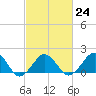Inlet, Ocean City tide chart for Friday, February 24, 2023