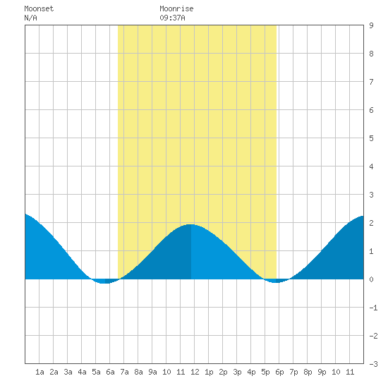 Inlet, Ocean City tide chart for Saturday, February 25, 2023