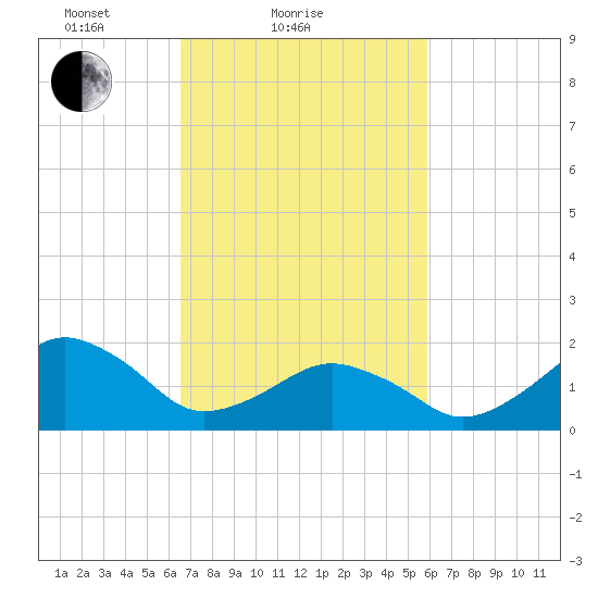 Inlet, Ocean City tide chart for Monday, February 27, 2023