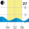 Inlet, Ocean City tide chart for Monday, February 27, 2023