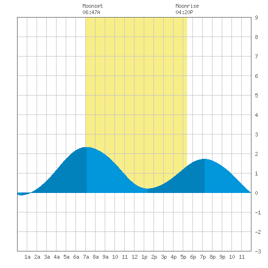 Inlet, Ocean City tide chart for Saturday, February 4, 2023