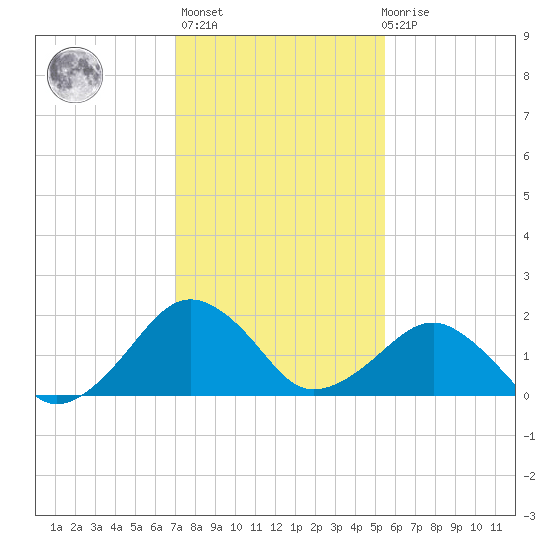 Inlet, Ocean City tide chart for Sunday, February 5, 2023