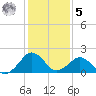 Inlet, Ocean City tide chart for Sunday, February 5, 2023