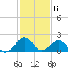 Inlet, Ocean City tide chart for Monday, February 6, 2023