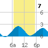 Inlet, Ocean City tide chart for Tuesday, February 7, 2023