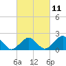Inlet, Ocean City tide chart for Saturday, March 11, 2023