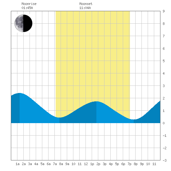 Inlet, Ocean City tide chart for Tuesday, March 14, 2023