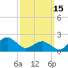 Inlet, Ocean City tide chart for Wednesday, March 15, 2023