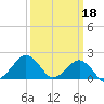 Inlet, Ocean City tide chart for Saturday, March 18, 2023
